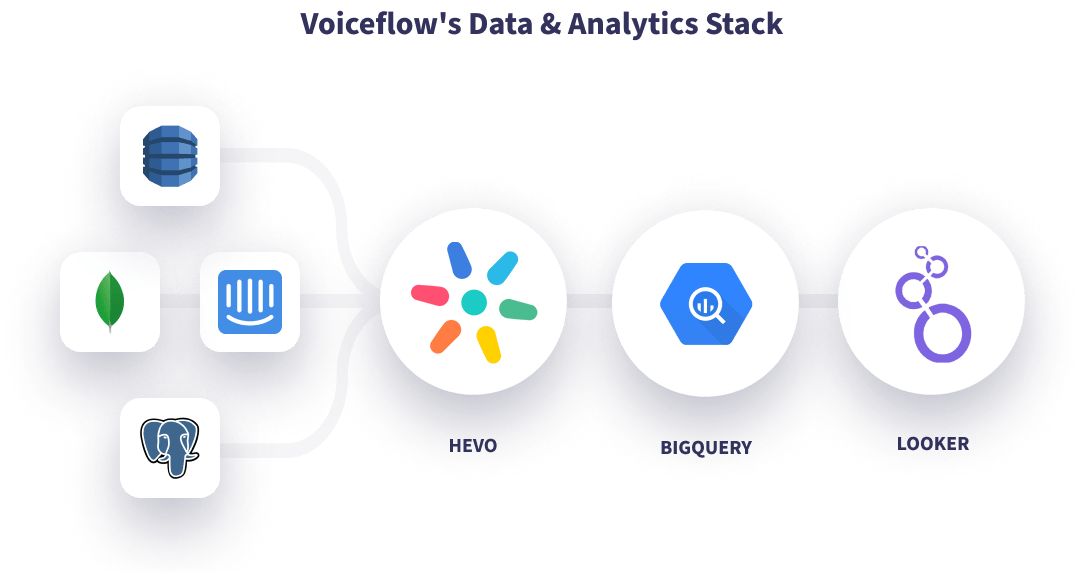 Hevo Voiceflow Data Stack