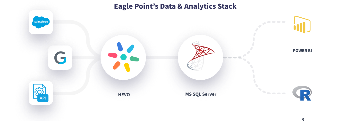 Hevo Eagle Point Data Stack