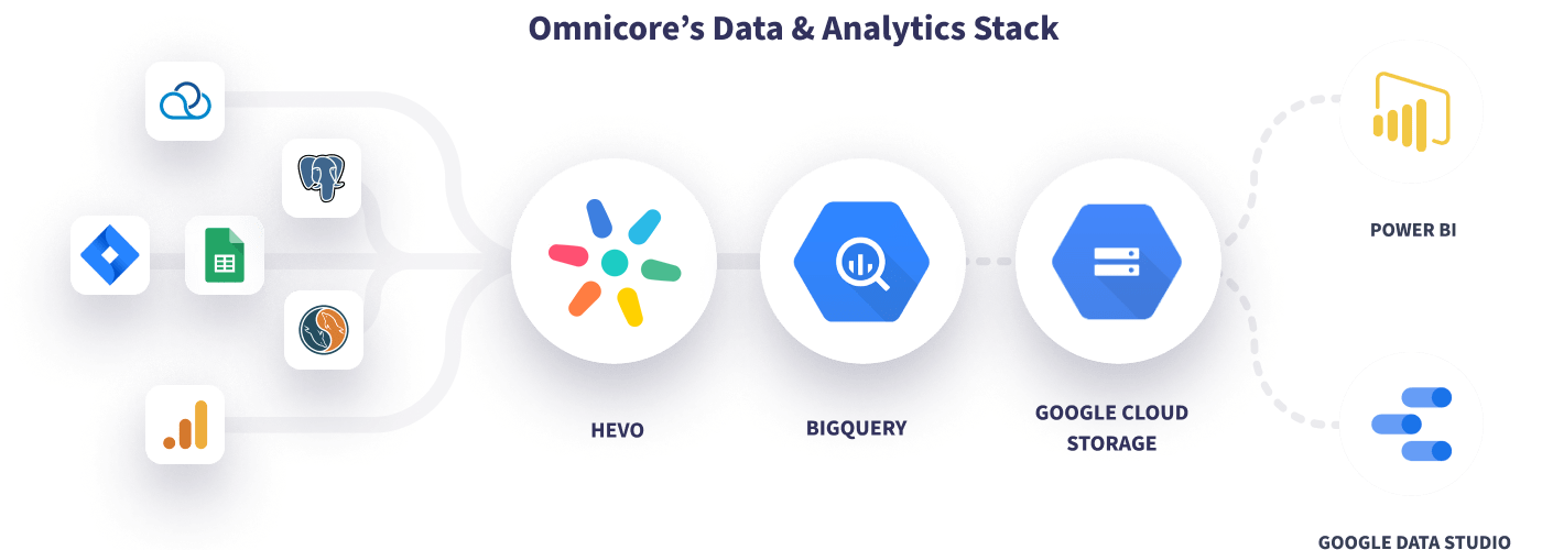 Hevo Omnicore Data Stack