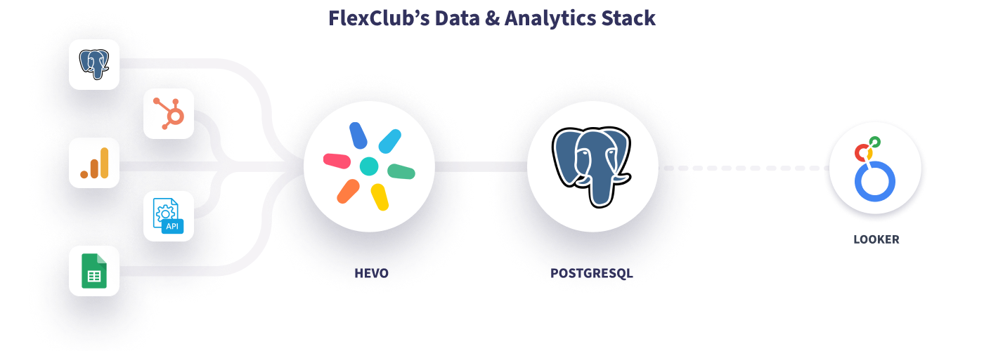 Flexclub's Data Stack