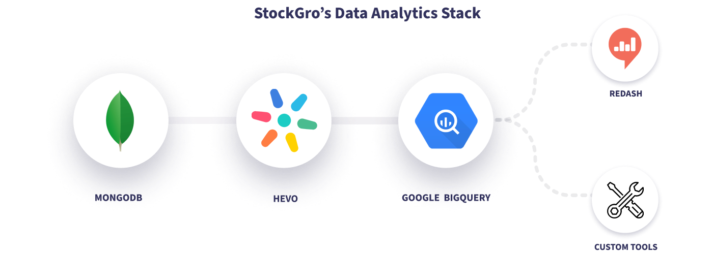 Hevo StockGro Data Stack