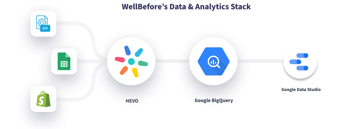 Hevo WellBefore Data Stack