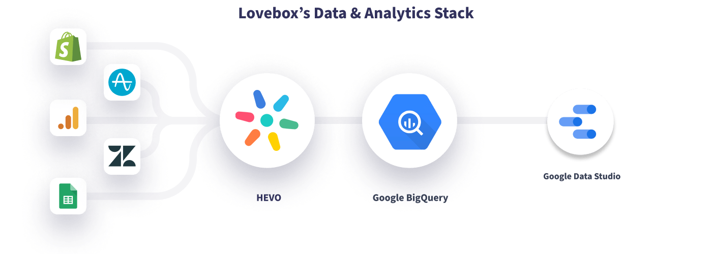 Hevo Lovebox Data Stack