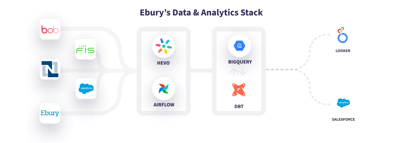 Hevo Ebury Data Stack