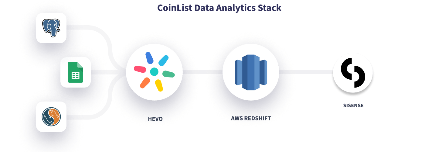 Hevo CoinList Data Stack