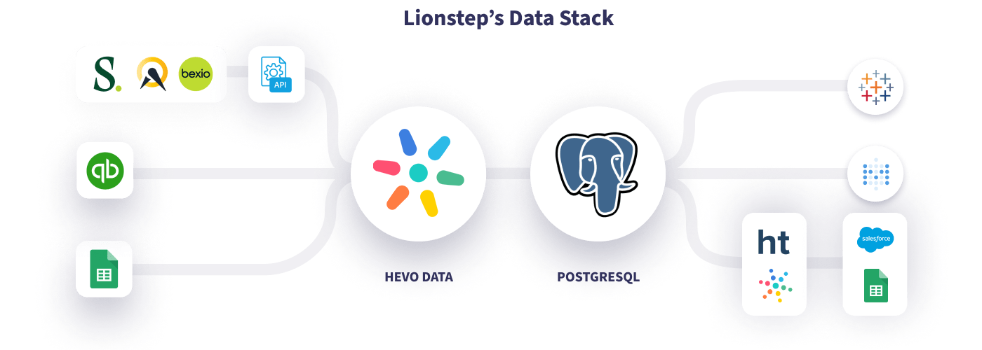 Hevo Lionstep Data Stack