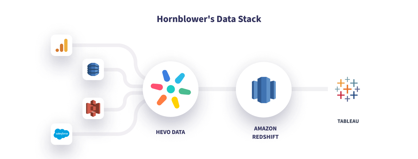 Hevo Hornblower Data Stack