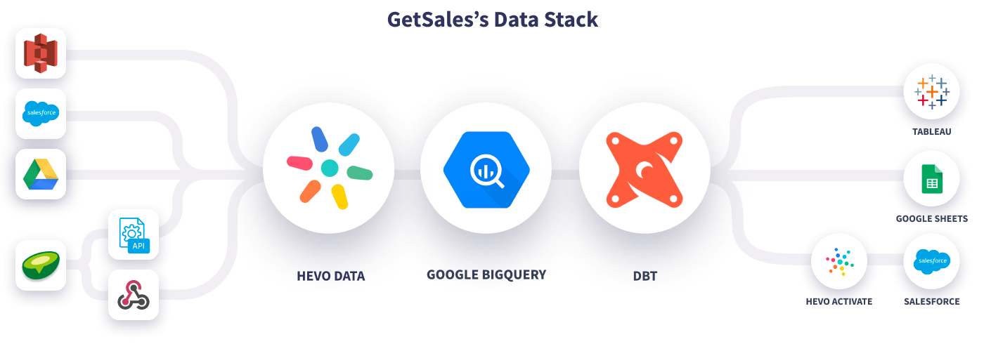 Hevo GetSales Data Stack