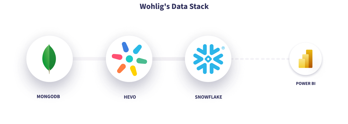 Hevo Wohlig's Data Stack