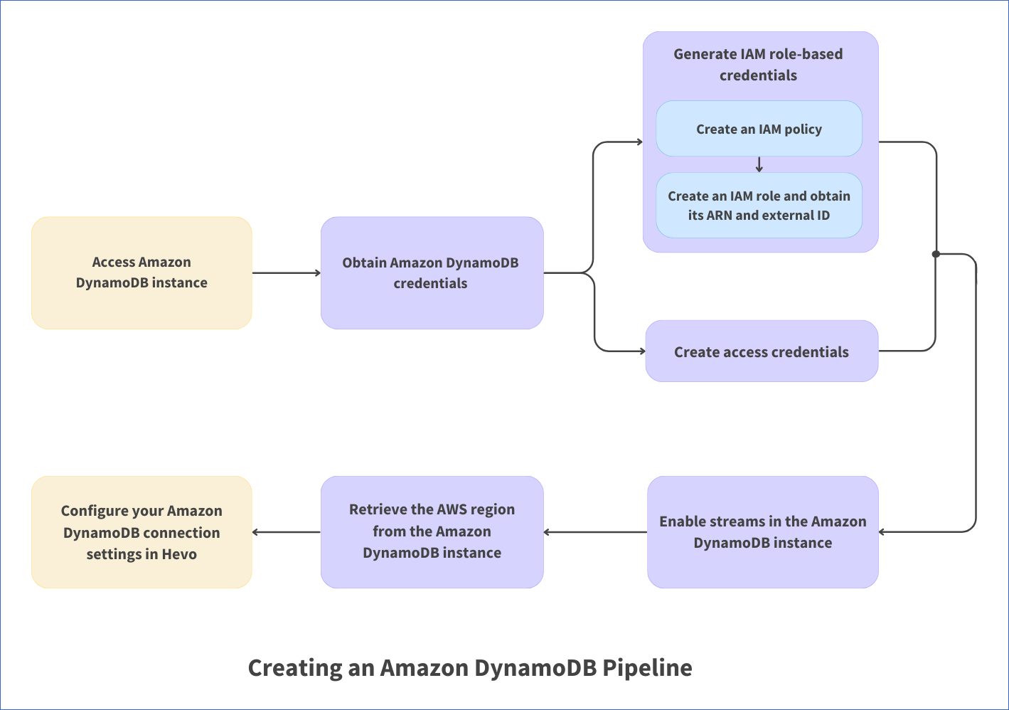 Amazon DynamoDB