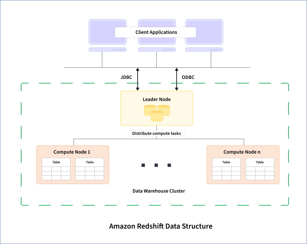 Redshift data architecture