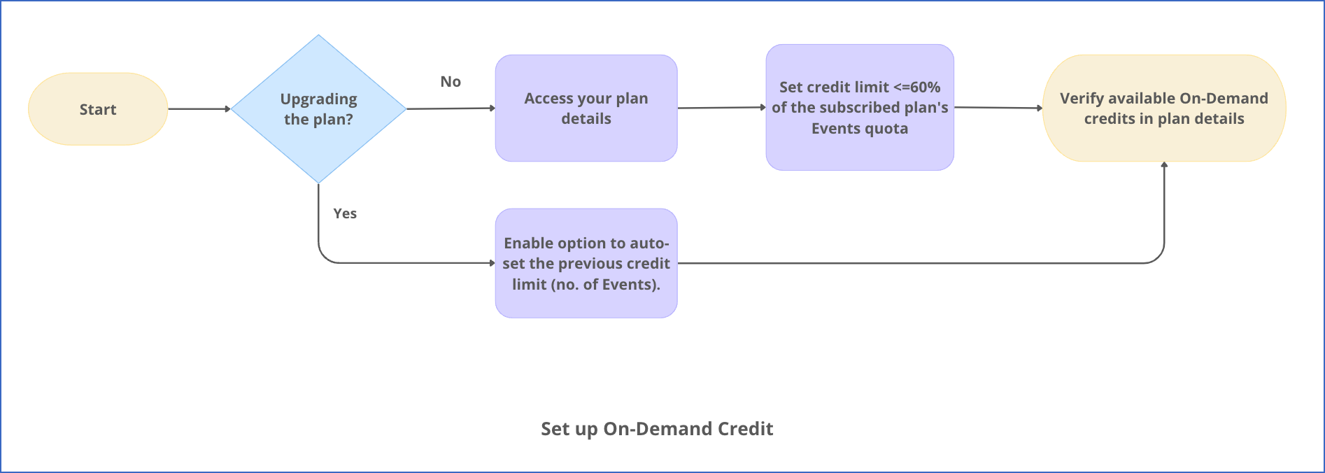 Setting up On-Demand Credit