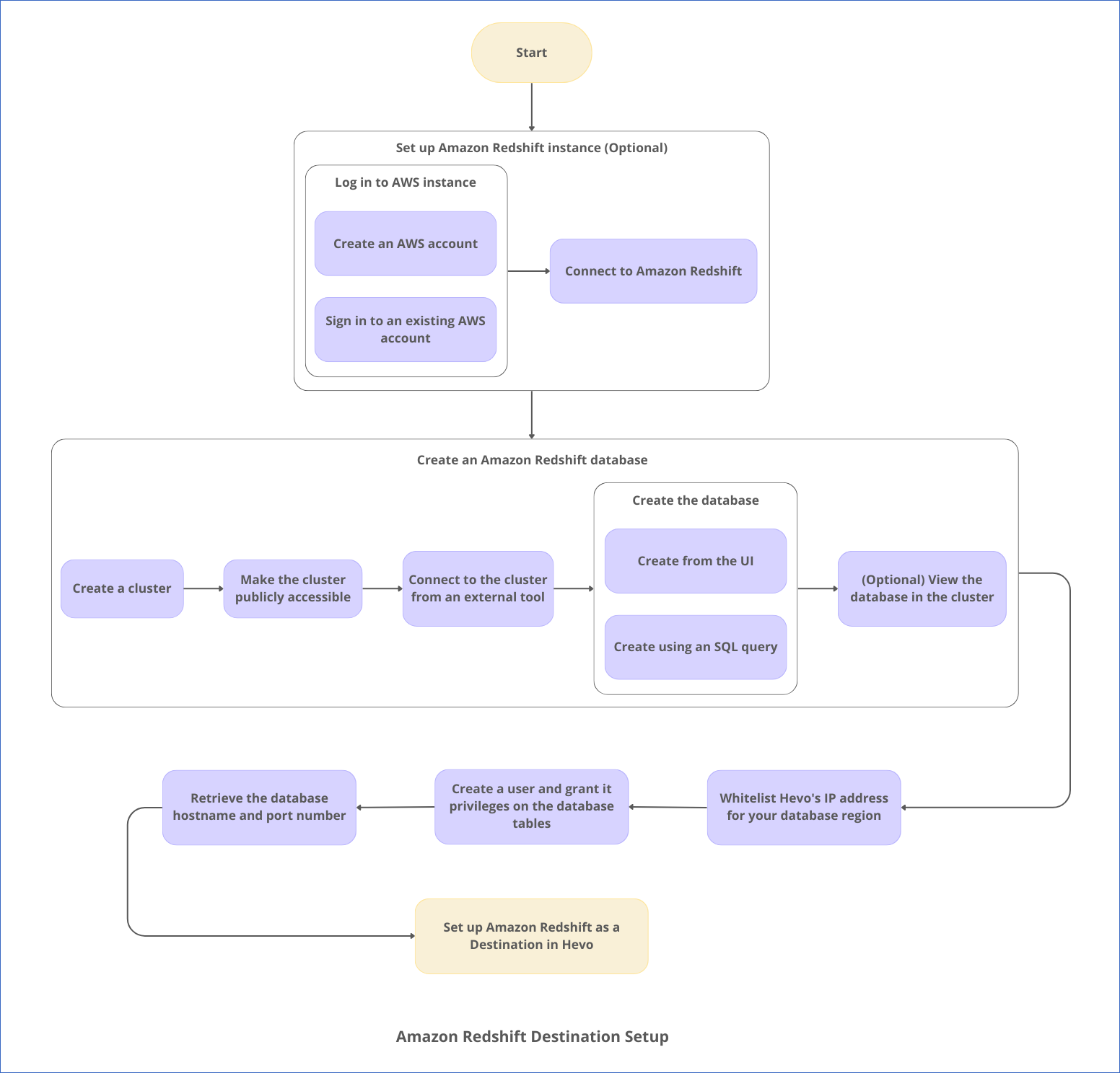 Redshift Destination Setup