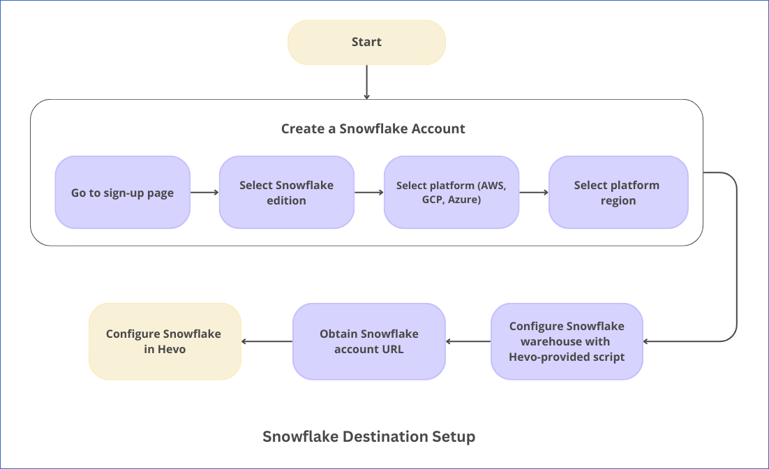 Configure Snowflake as a Destination