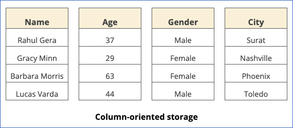 Column-oriented Storage