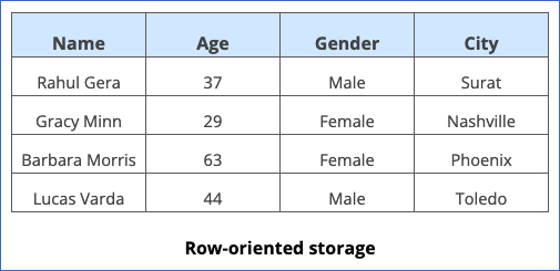 Row-oriented Storage