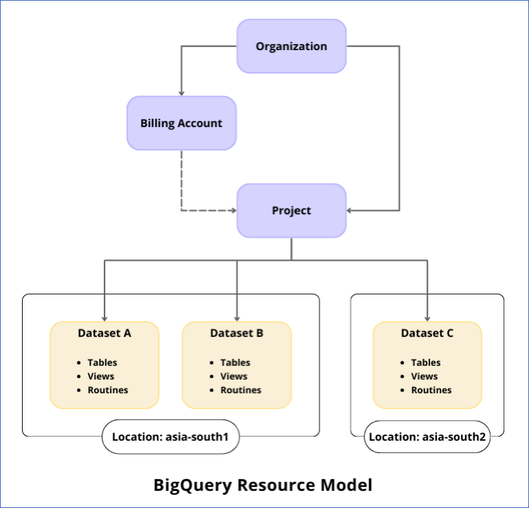 BigQuery Resource Model