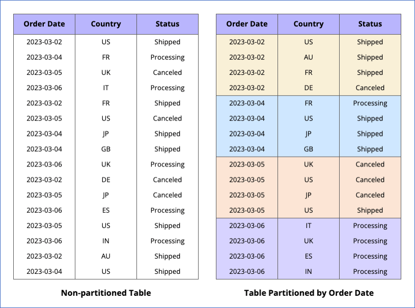 Partitioned Table