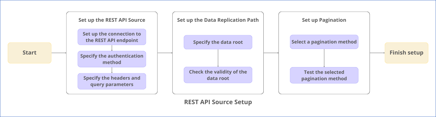 REST API Source Setup