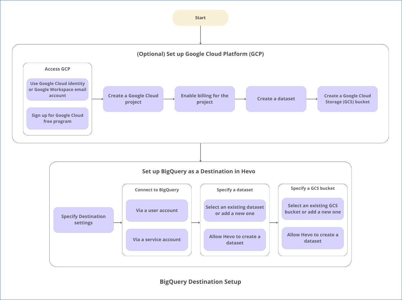 BigQuery Destination Setup