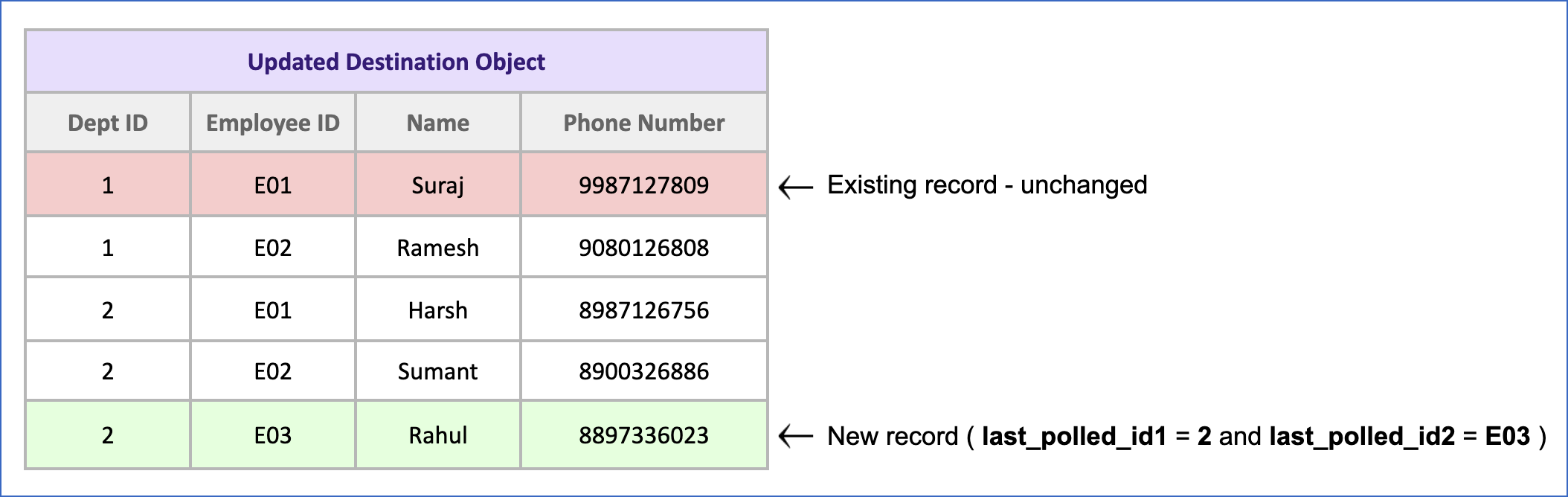 Updated Destination Object UIAO