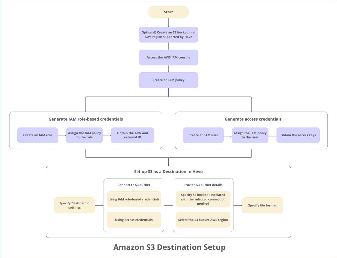 S3 Destination Process Flow