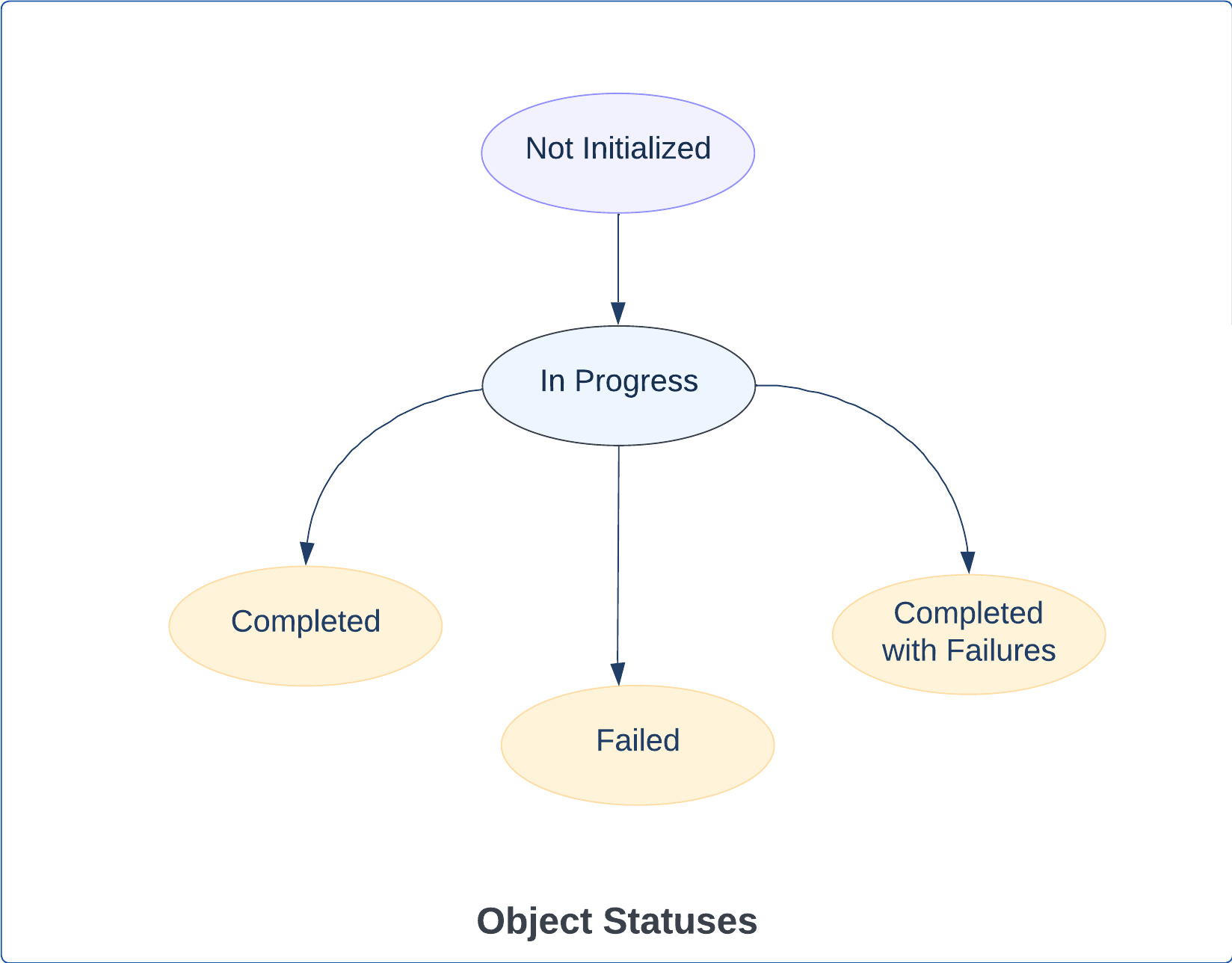 object-statuses.jpeg