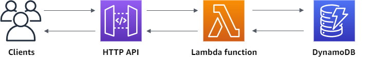 Lambda DynamoDB: HTTP API