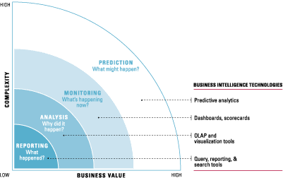 The Spectrum of BI Technologies: AI Trends for Data Science