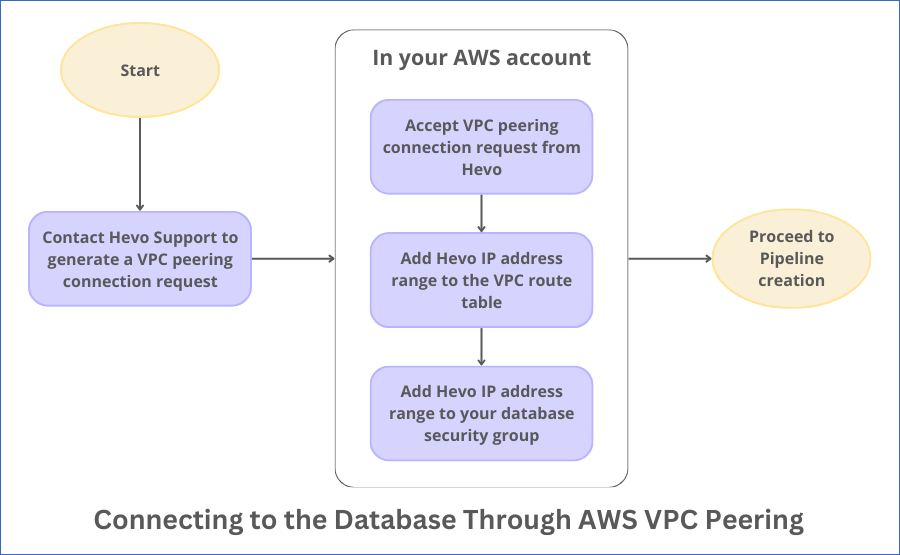 VPC Peering Connection