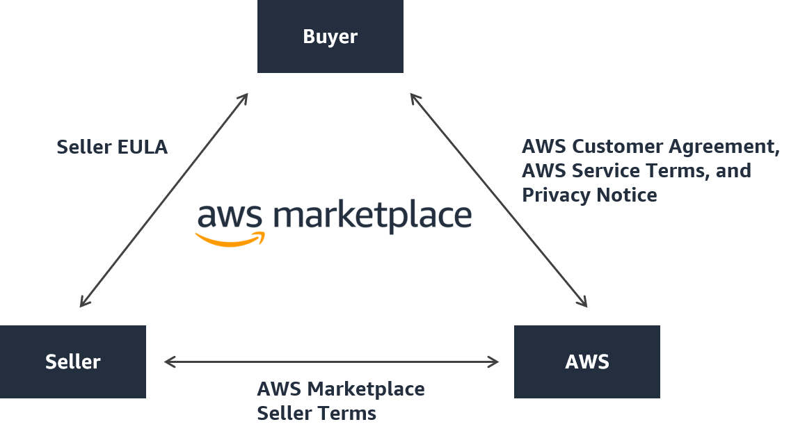 AWS Marketplace: Contract Structure