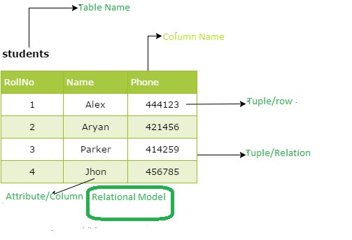 Types of database models: relational database model