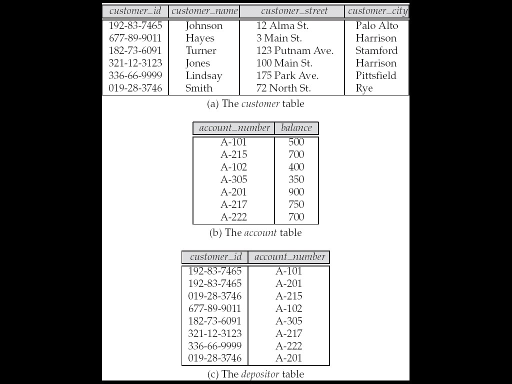 Types of Database Models: Relational Database Model Example