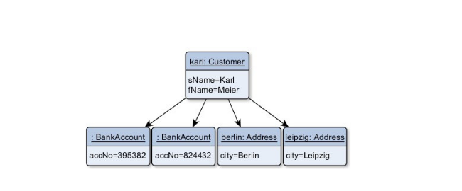 Types of Database Models: Object oriented Database Model Example