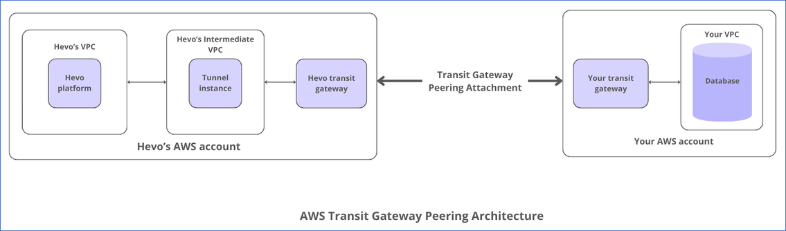 Transit Gateway Architecture