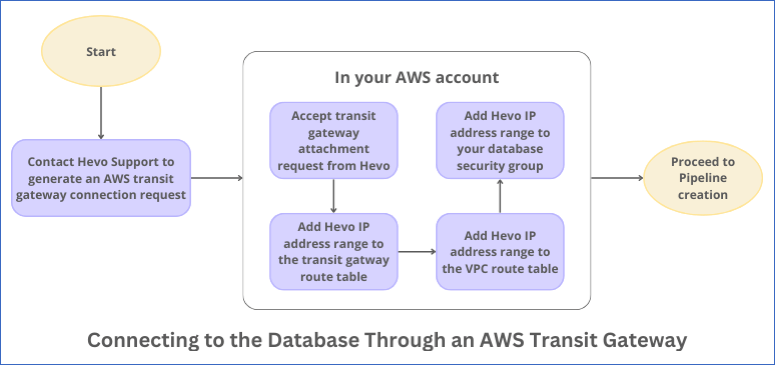 Transit Gateway Peering Connection