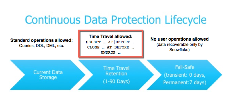 Snowflake Time Travel: chart