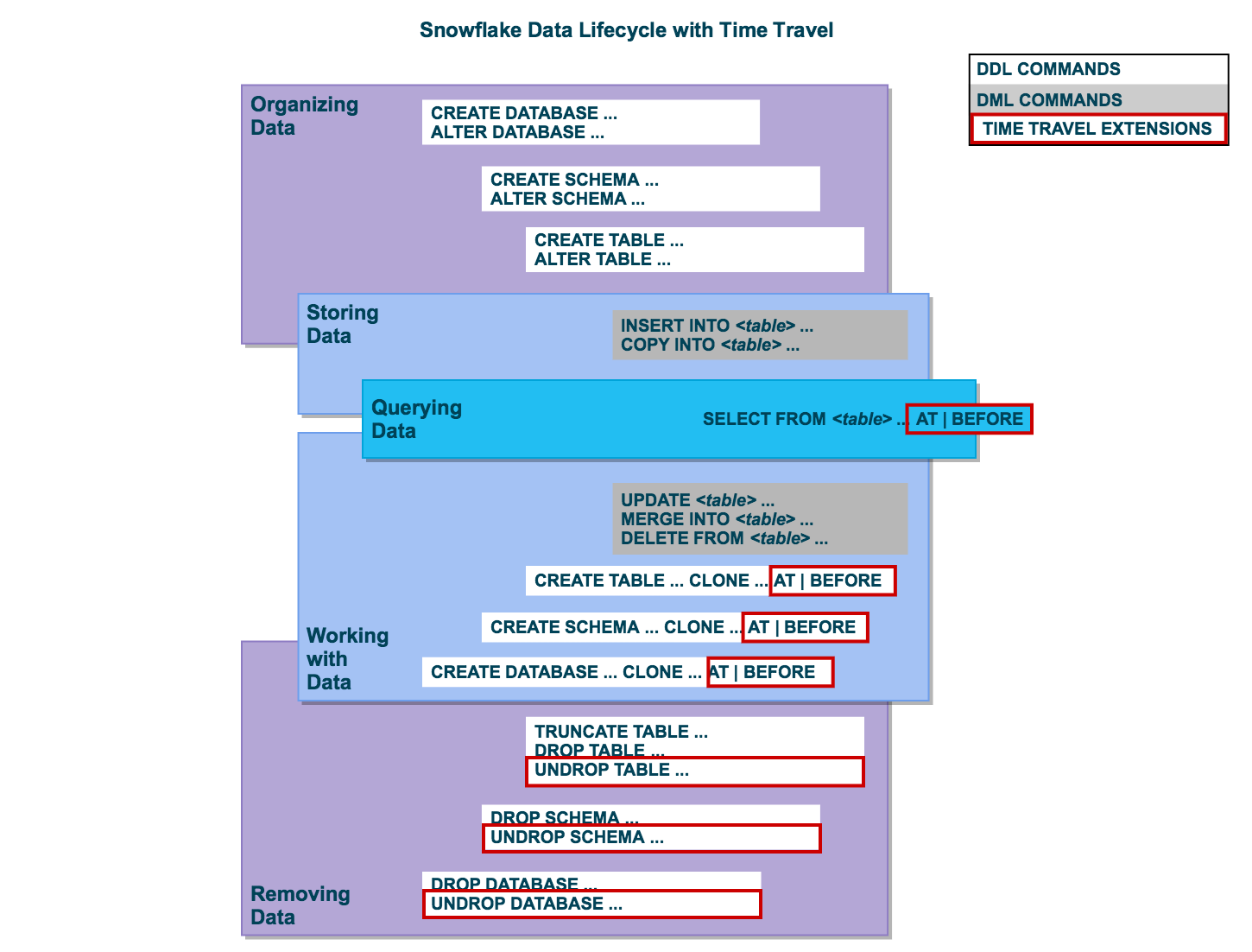 Snowflake Time Travel: SQL Extensions