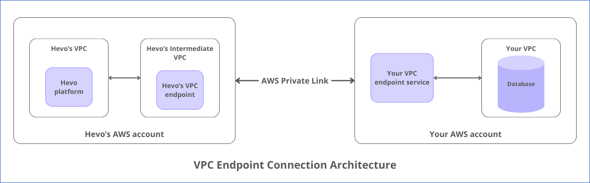 VPC Endpoint Architecture