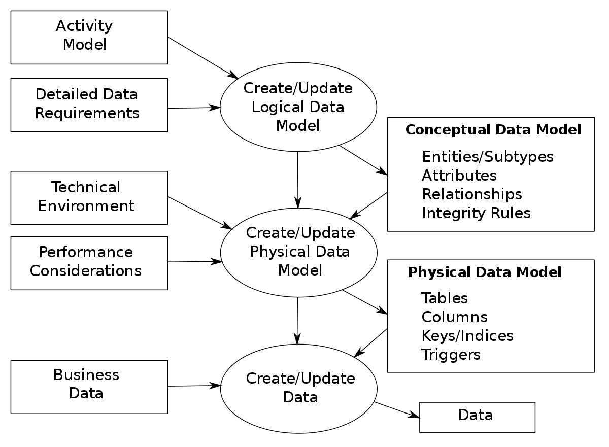 Data Modeling: High level data model