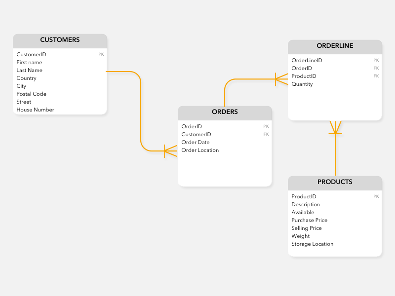 ER Data Model: High Level Data Model