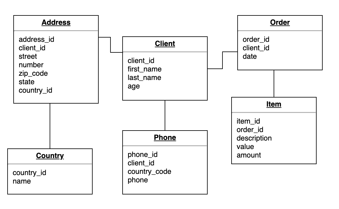 Relational Data Model: High Level Data Model