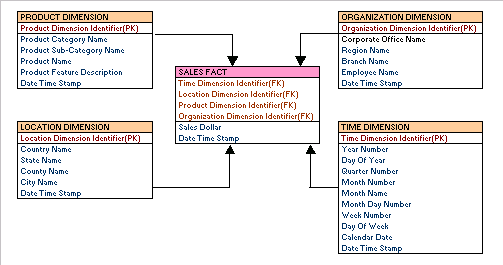 Dimensional Data Model: High Level Data Model