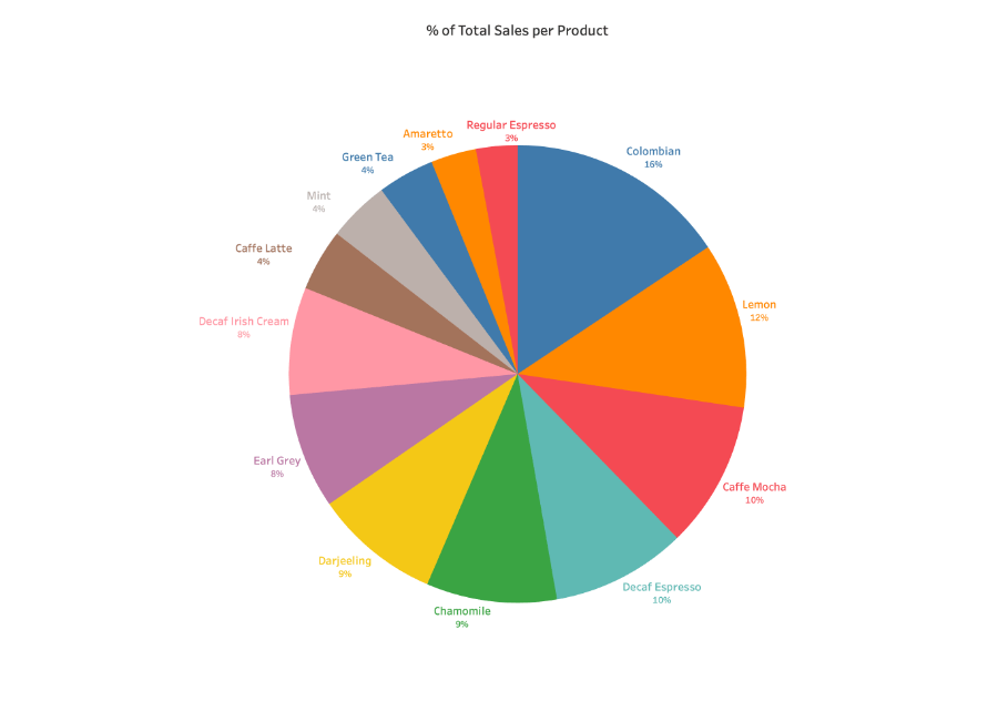 Tableau Pie Charts: Example 1