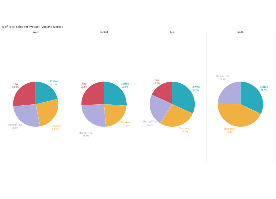 Tableau Pie Charts: Example 2