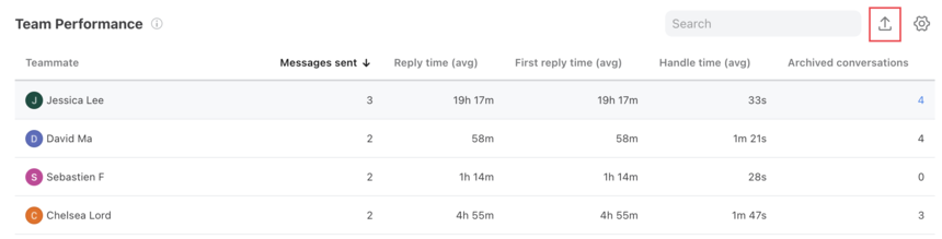 front to snowflake: team performance report