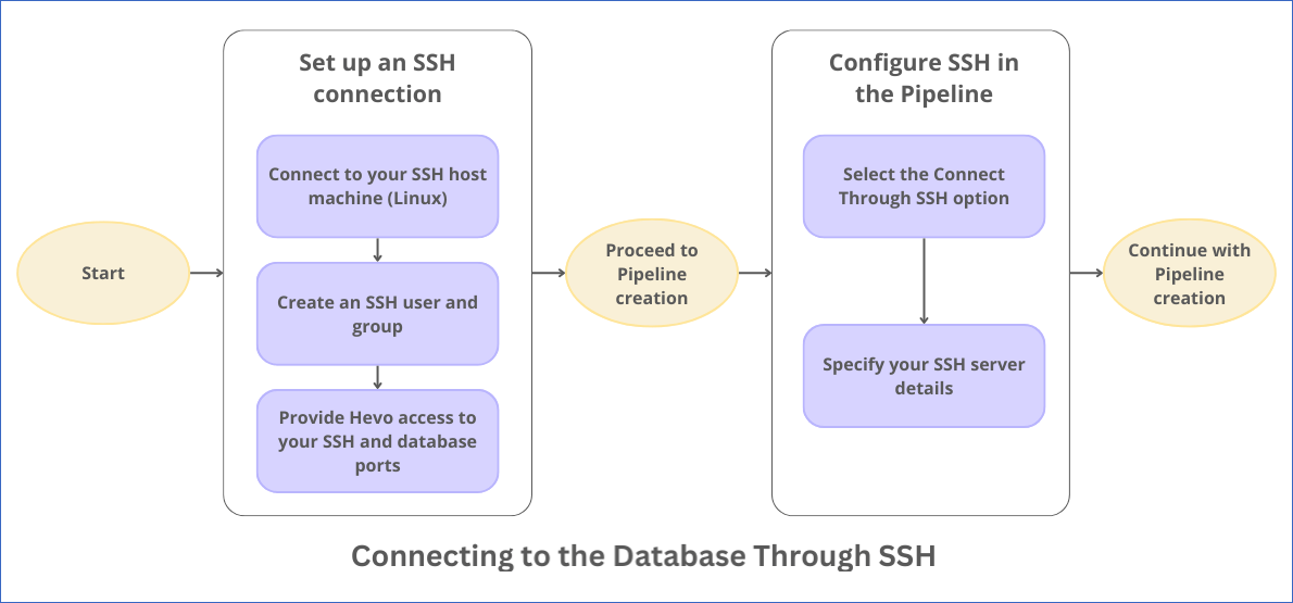 Connect Through SSH Process Flow