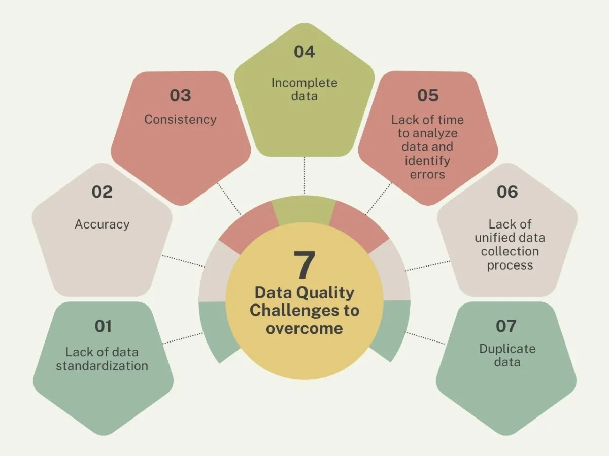 Data quality monitoring: Data quality challenges to overcome 