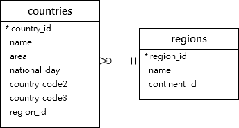 MariaDB Foreign Key: Sample