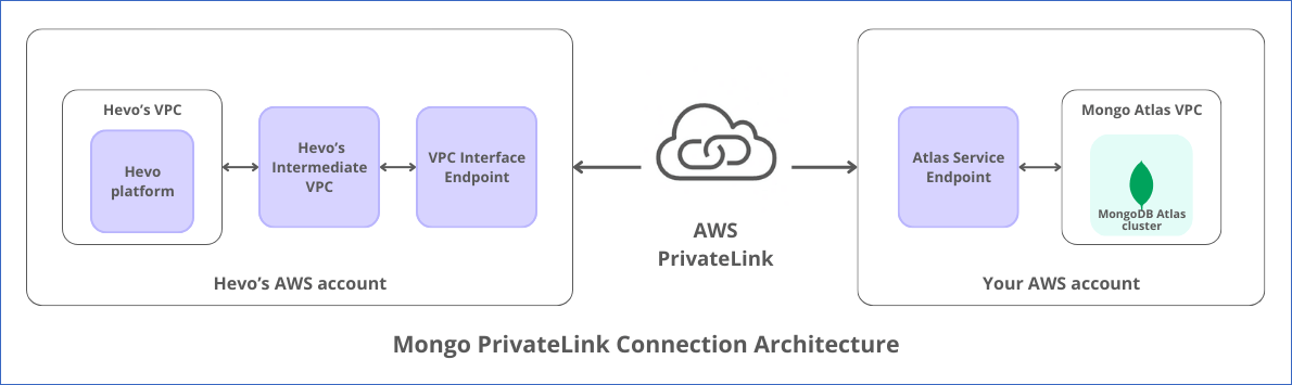 Mongo PrivateLink Architecture